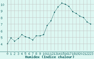 Courbe de l'humidex pour Le Havre - Octeville (76)