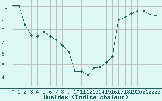 Courbe de l'humidex pour Le Puy - Loudes (43)