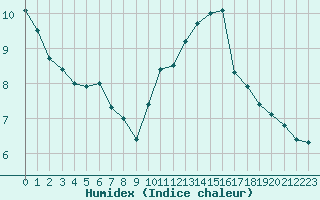 Courbe de l'humidex pour Croisette (62)