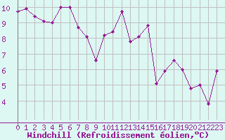 Courbe du refroidissement olien pour Connerr (72)
