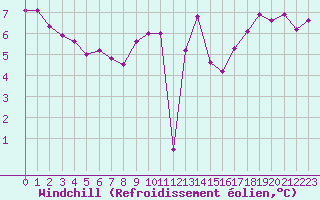 Courbe du refroidissement olien pour Cap Corse (2B)