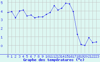 Courbe de tempratures pour Troyes (10)