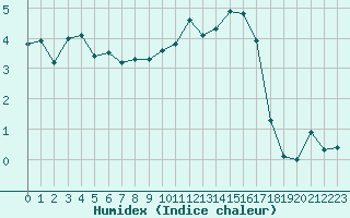 Courbe de l'humidex pour Troyes (10)