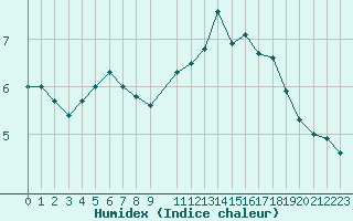 Courbe de l'humidex pour Marquise (62)