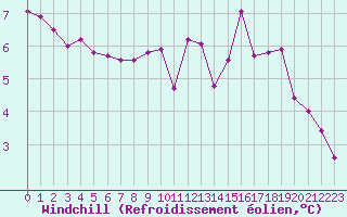 Courbe du refroidissement olien pour Bourg-en-Bresse (01)