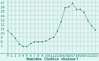 Courbe de l'humidex pour Lhospitalet (46)