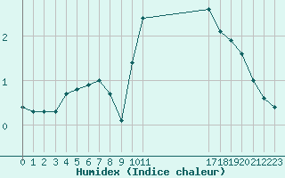 Courbe de l'humidex pour Christnach (Lu)