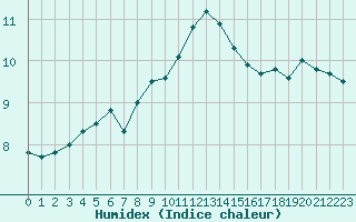 Courbe de l'humidex pour Cambrai / Epinoy (62)