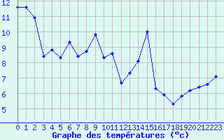 Courbe de tempratures pour Lons-le-Saunier (39)