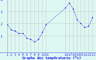 Courbe de tempratures pour Saint-Haon (43)