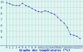 Courbe de tempratures pour Trgueux (22)