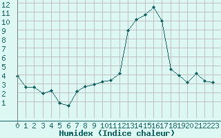 Courbe de l'humidex pour Montpellier (34)