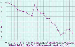 Courbe du refroidissement olien pour Saint-Philbert-de-Grand-Lieu (44)