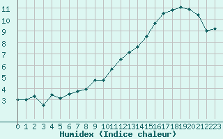 Courbe de l'humidex pour Deauville (14)