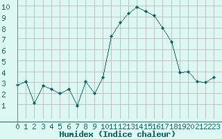 Courbe de l'humidex pour La Roche-sur-Yon (85)