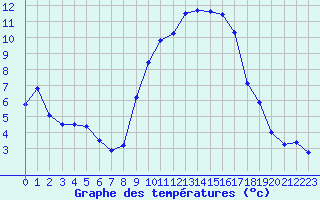 Courbe de tempratures pour Istres (13)