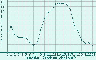 Courbe de l'humidex pour Istres (13)