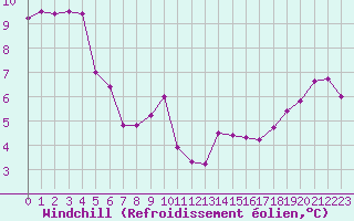 Courbe du refroidissement olien pour Ouessant (29)