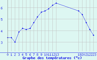 Courbe de tempratures pour Potes / Torre del Infantado (Esp)