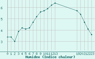 Courbe de l'humidex pour Potes / Torre del Infantado (Esp)