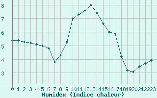 Courbe de l'humidex pour Xonrupt-Longemer (88)