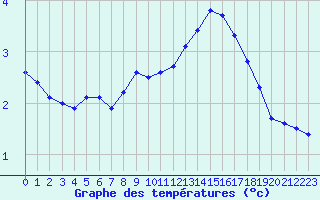 Courbe de tempratures pour Estres-la-Campagne (14)