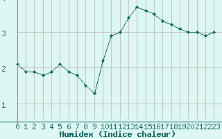 Courbe de l'humidex pour Paray-le-Monial - St-Yan (71)