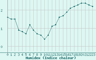 Courbe de l'humidex pour Angers-Beaucouz (49)