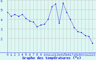 Courbe de tempratures pour Albert-Bray (80)