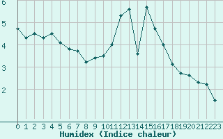 Courbe de l'humidex pour Albert-Bray (80)