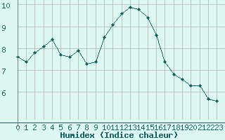 Courbe de l'humidex pour Luc-sur-Orbieu (11)