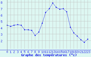 Courbe de tempratures pour Orschwiller (67)