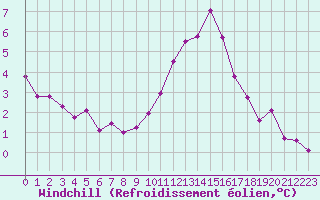 Courbe du refroidissement olien pour Ancey (21)
