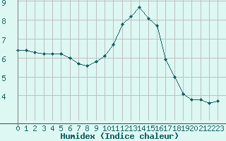 Courbe de l'humidex pour Valleroy (54)