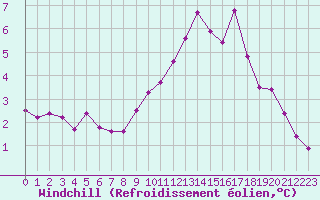 Courbe du refroidissement olien pour Voinmont (54)