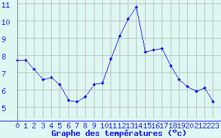 Courbe de tempratures pour Gurande (44)