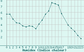 Courbe de l'humidex pour Treize-Vents (85)