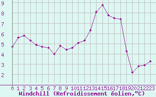Courbe du refroidissement olien pour Romorantin (41)