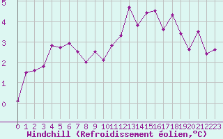 Courbe du refroidissement olien pour Roissy (95)
