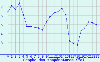 Courbe de tempratures pour Corny-sur-Moselle (57)