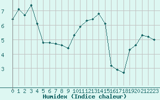 Courbe de l'humidex pour Corny-sur-Moselle (57)