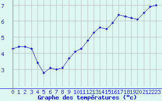 Courbe de tempratures pour Xonrupt-Longemer (88)