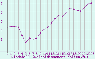 Courbe du refroidissement olien pour Xonrupt-Longemer (88)