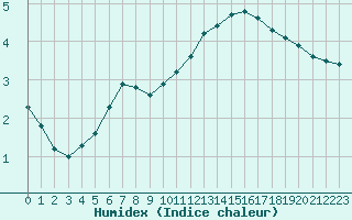 Courbe de l'humidex pour Abbeville (80)