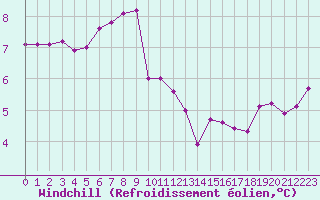 Courbe du refroidissement olien pour Saint-Brieuc (22)