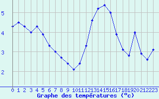 Courbe de tempratures pour Dunkerque (59)