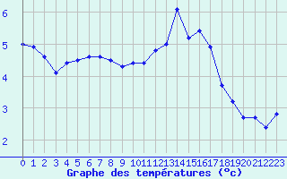 Courbe de tempratures pour Bonnecombe - Les Salces (48)