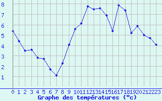 Courbe de tempratures pour Trappes (78)