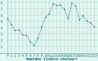 Courbe de l'humidex pour Trappes (78)