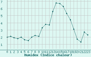 Courbe de l'humidex pour Laval (53)